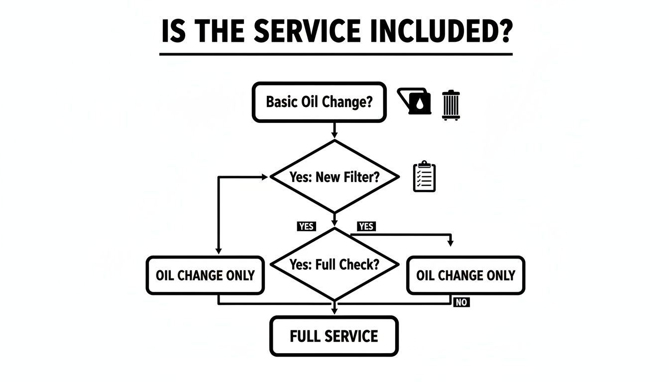 Flowchart detailing car service options: basic oil change, new filter, and full check leading to full service.