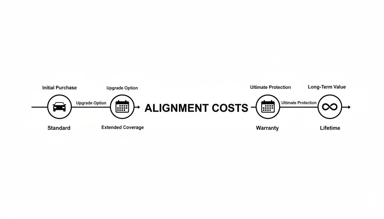 A flow chart showing vehicle ownership stages: initial purchase, extended coverage, warranty, and lifetime protection, highlighting alignment costs.