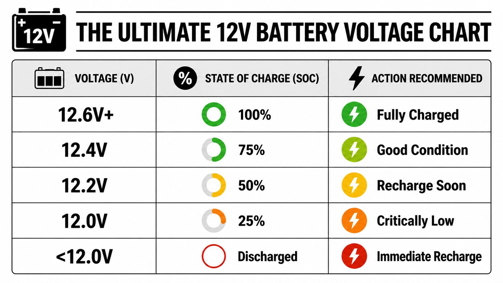 A reference chart showing 12V battery voltage levels, state of charge percentages, and recommended maintenance actions.