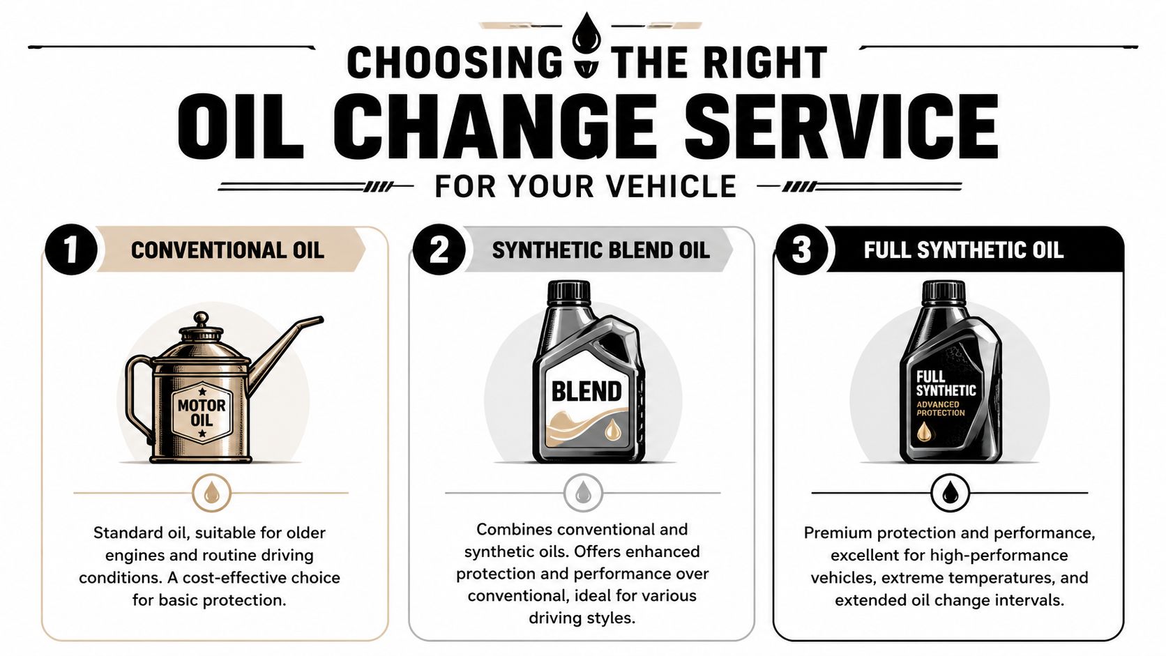 An infographic showing the three types of motor oil for vehicle maintenance: conventional, synthetic blend, and full synthetic.