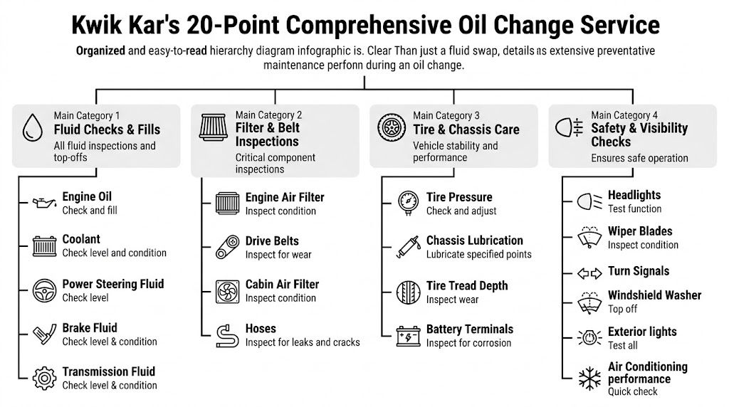 A 20-point comprehensive oil change service infographic detailing various vehicle maintenance checks, fluid inspections, and safety components.