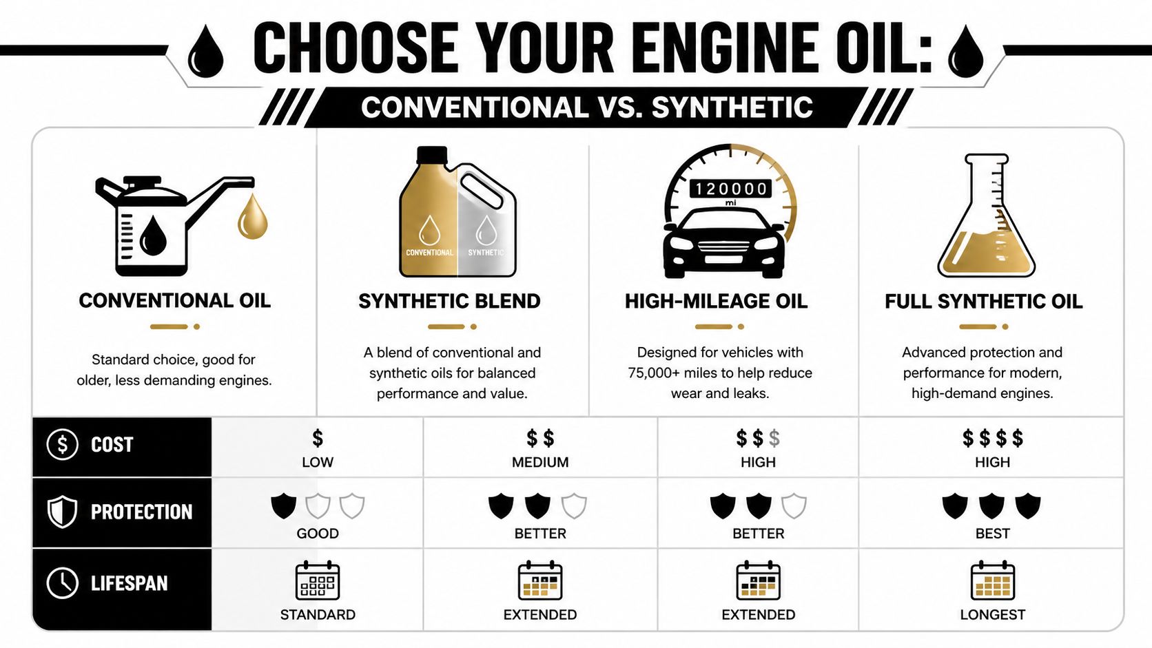A comparison chart outlining the differences between conventional, synthetic blend, high-mileage, and full synthetic engine oils.