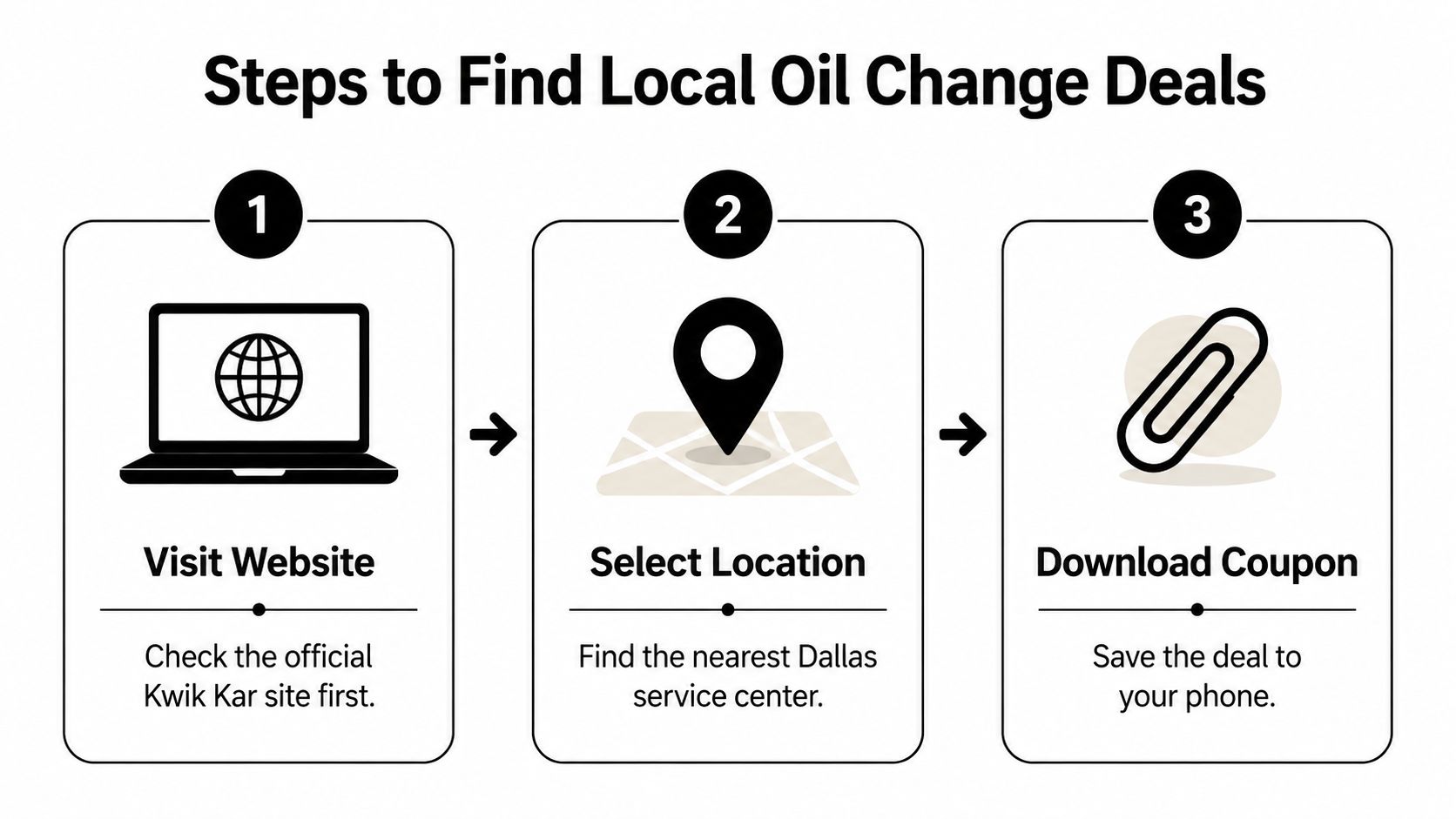 A three-step infographic showing how to find and download local Kwik Kar oil change coupons online.