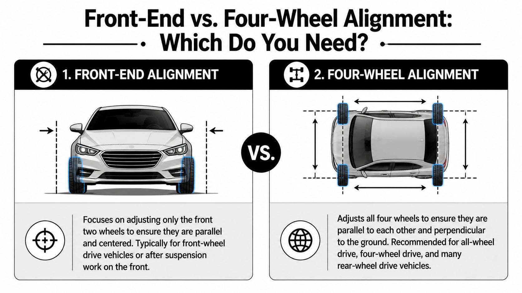 A comparison graphic explaining the differences between front-end and four-wheel vehicle alignment services for car owners.