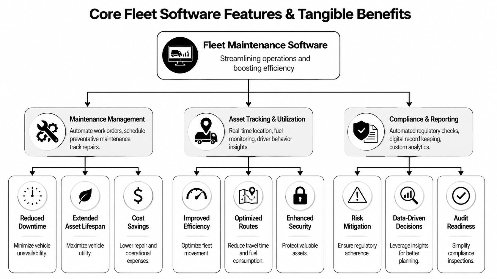 A diagram illustrating the core features and tangible benefits of fleet maintenance software for operational efficiency.