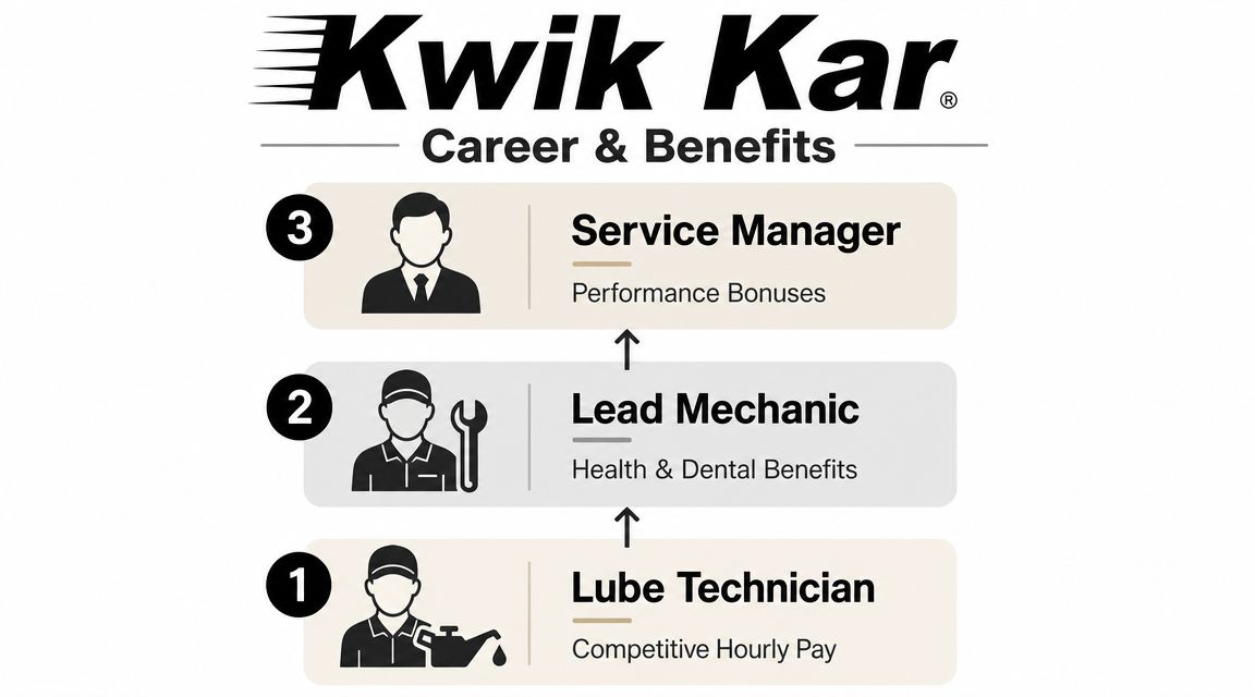A career path diagram for Kwik Kar showing three levels: Lube Technician, Lead Mechanic, and Service Manager.