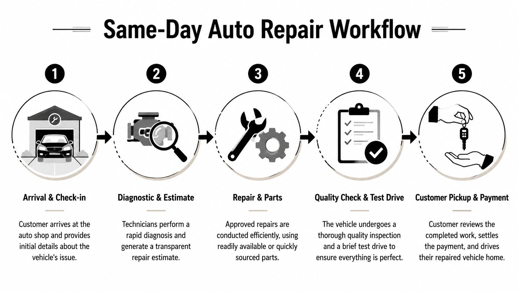 A five-step workflow diagram illustrating the efficient process of same-day auto repair services for vehicle owners.