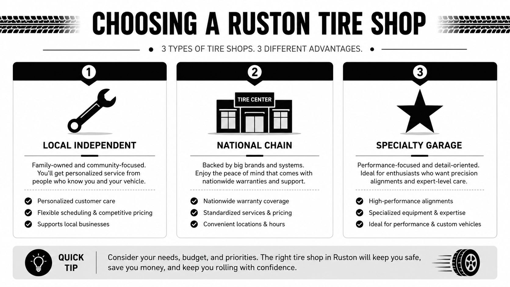 An infographic titled Choosing a Ruston Tire Shop, comparing local independent, national chain, and specialty garage services.