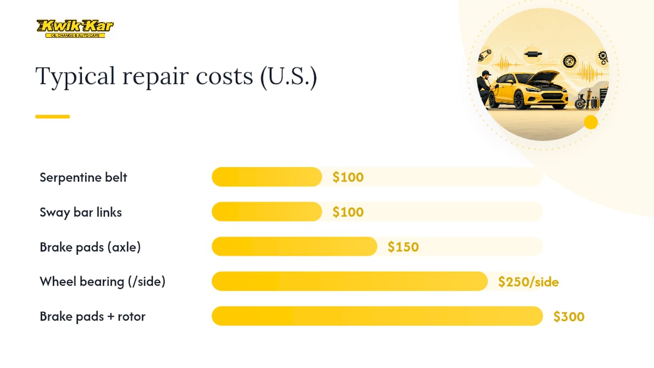 Chart of noise-related repairs with cost and time
