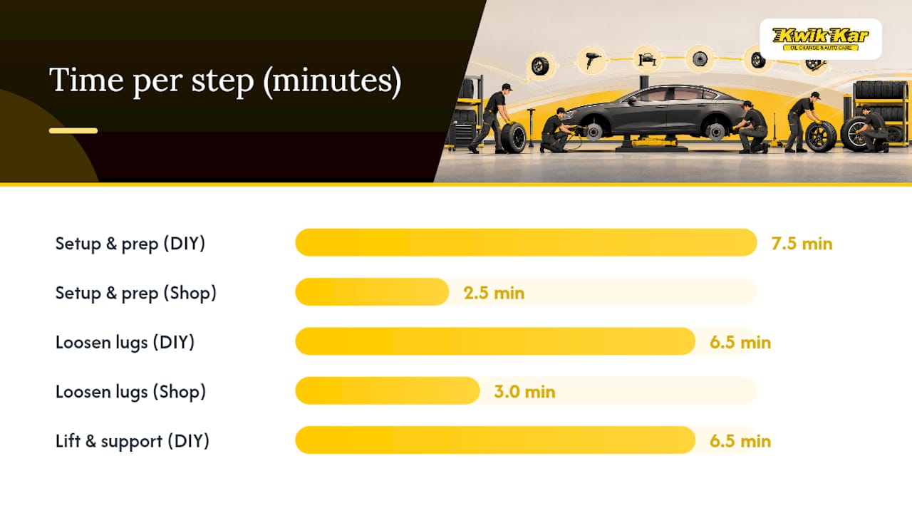 Comparison chart of DIY and shop tire rotation time per step