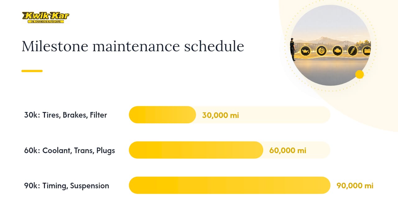 Diagram of 30k, 60k, 90k auto maintenance tasks and importance