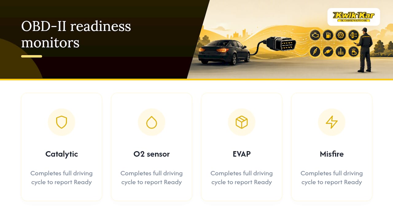 Diagram of OBD-II emissions readiness monitors and system checks