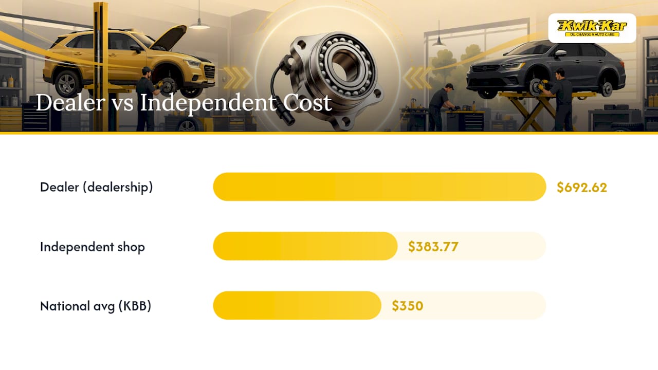 Dealer and independent wheel bearing costs compared