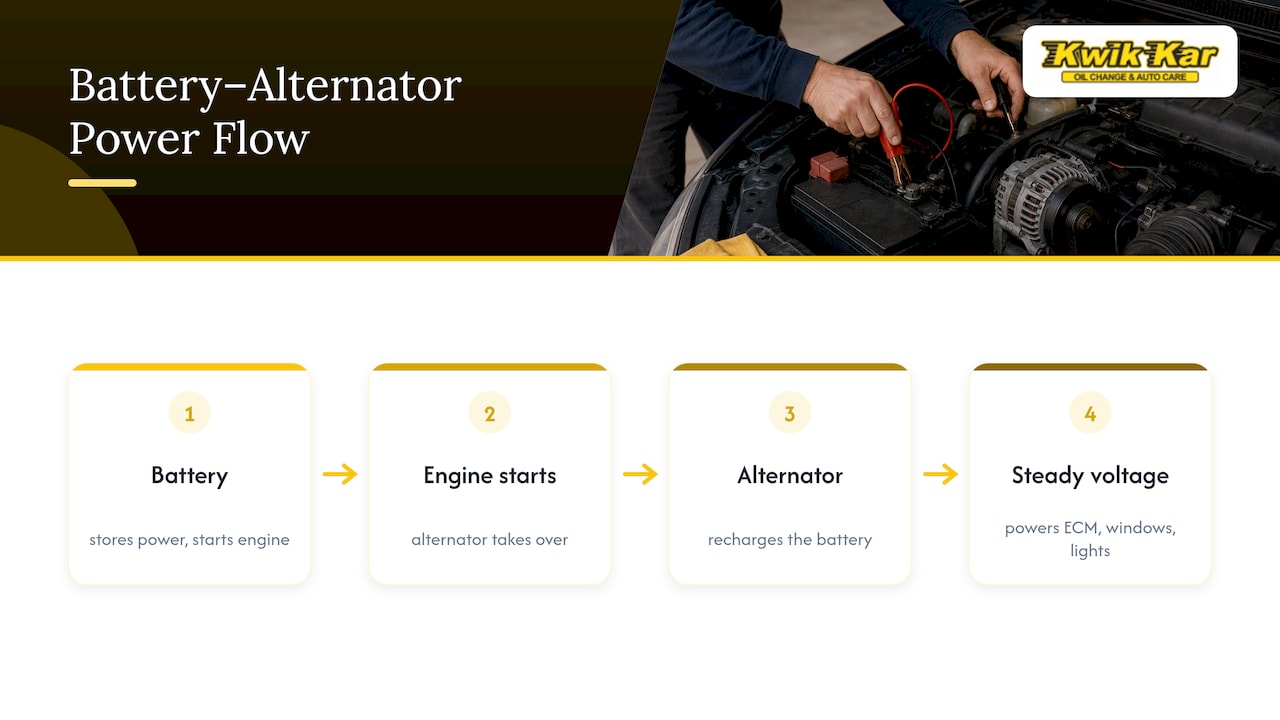 Battery and alternator power flow diagram