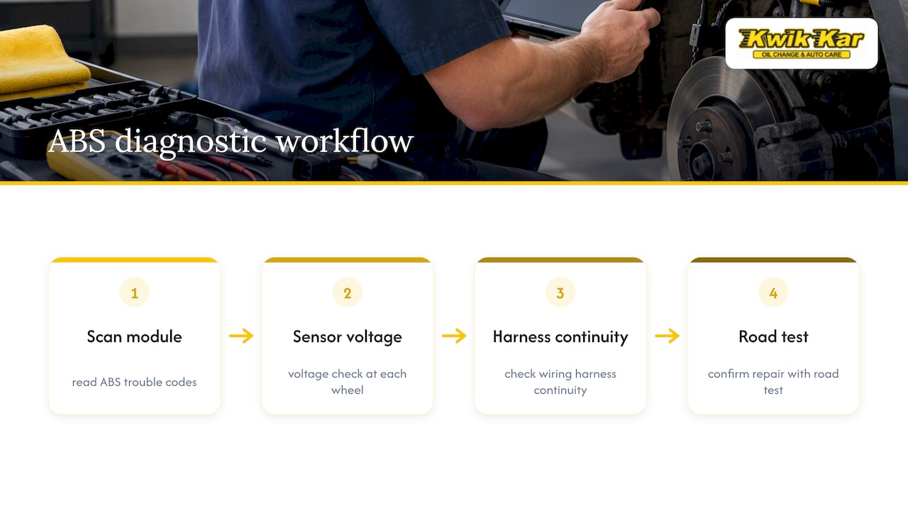 Four-step ABS diagnostic workflow