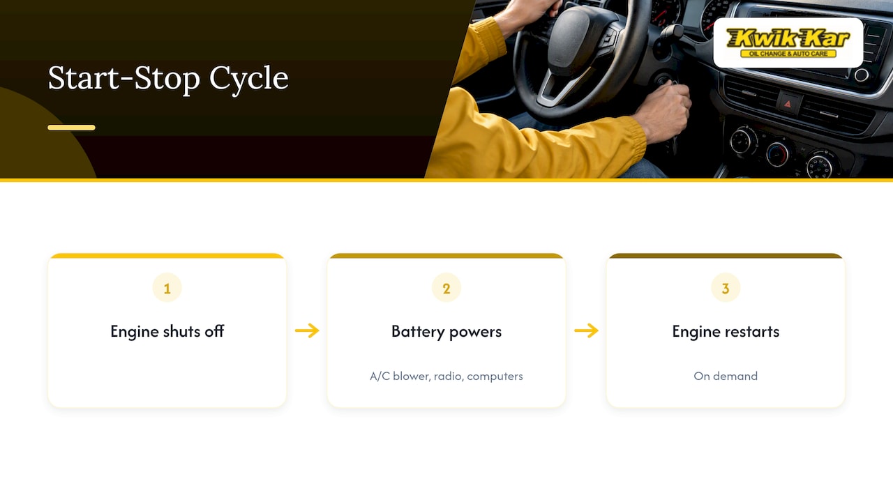 Start-stop cycle with battery-powered accessories
